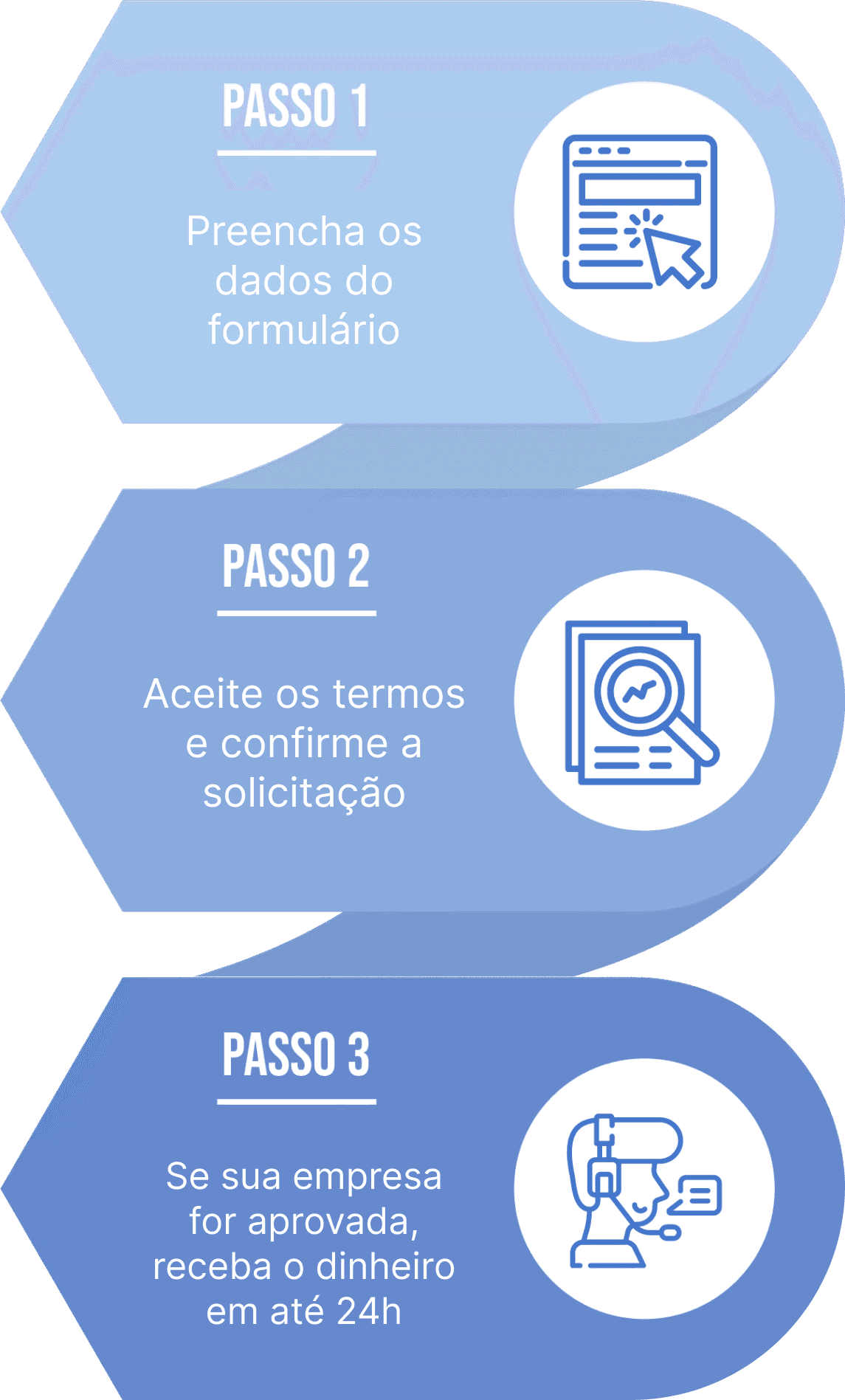 Passos da antecipação de recebíveis (mobile)