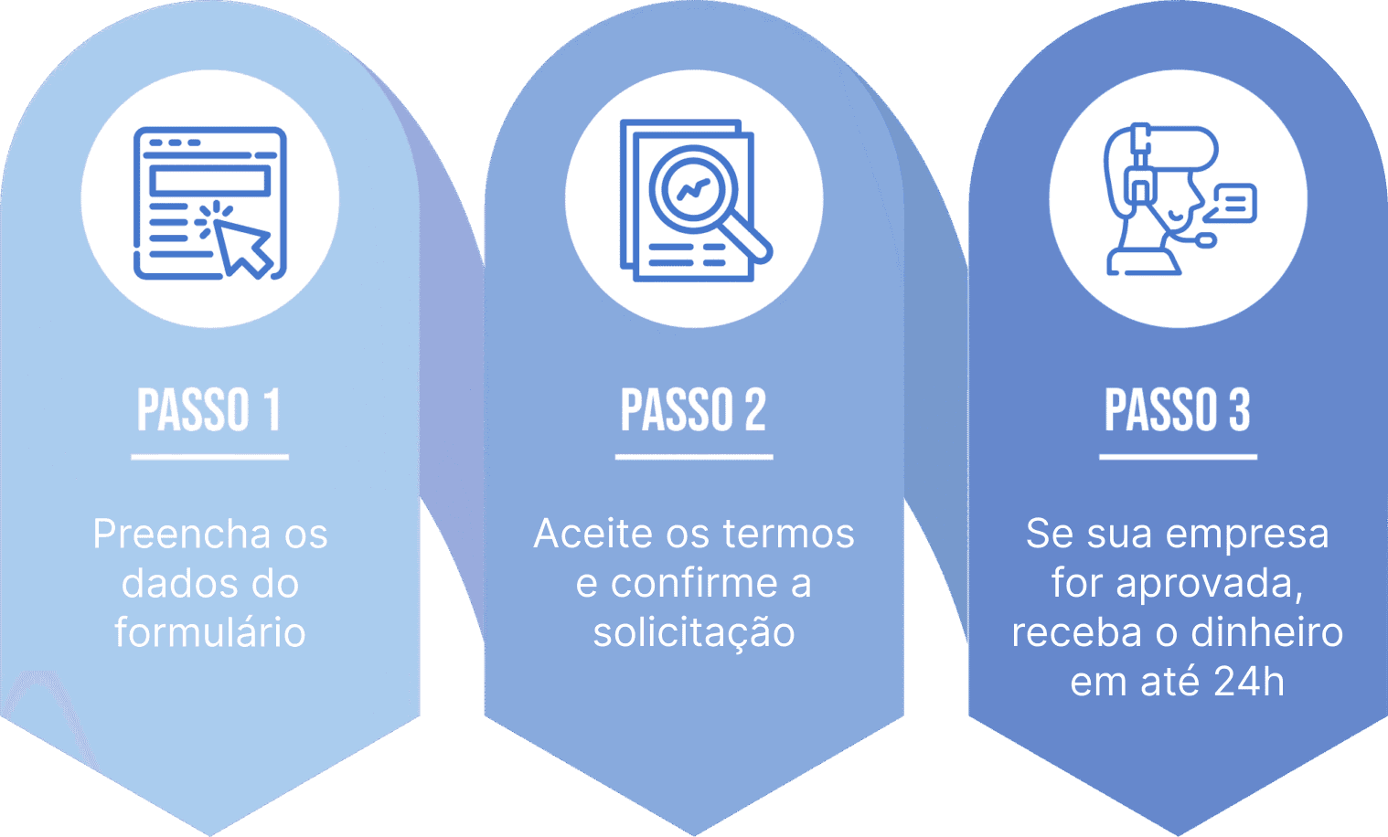 Passos da antecipação de recebíveis